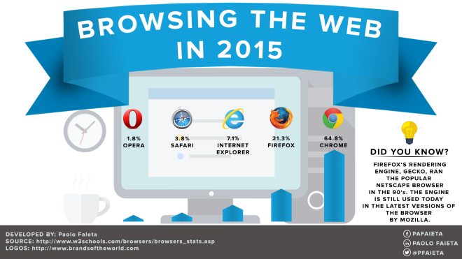Browsing the Web in 2015